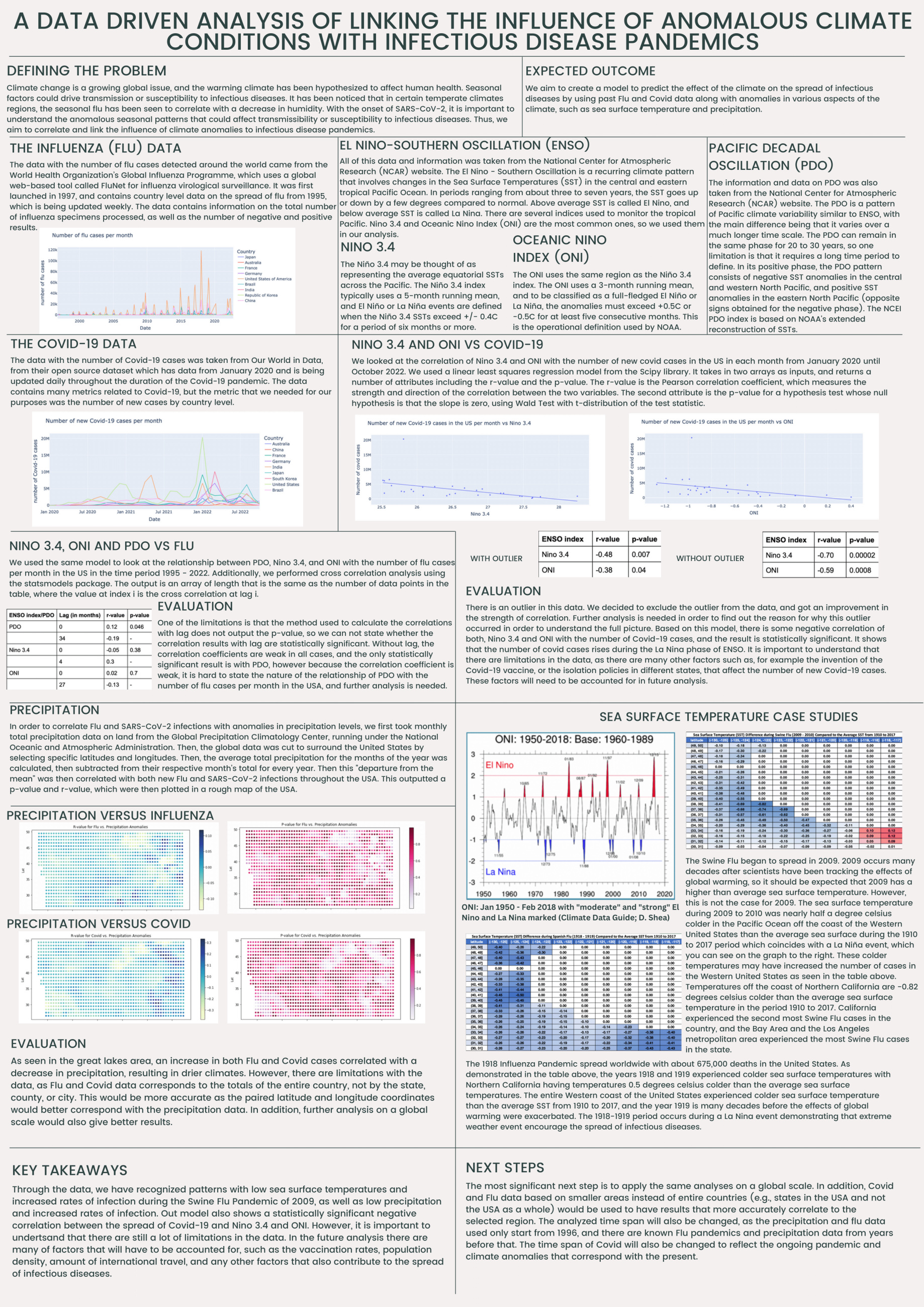 A Data Driven Analysis of Linking the Influence of Anomalous Climate Conditions with Infectious Disease Pandemics - Fall 2022 Discovery Project