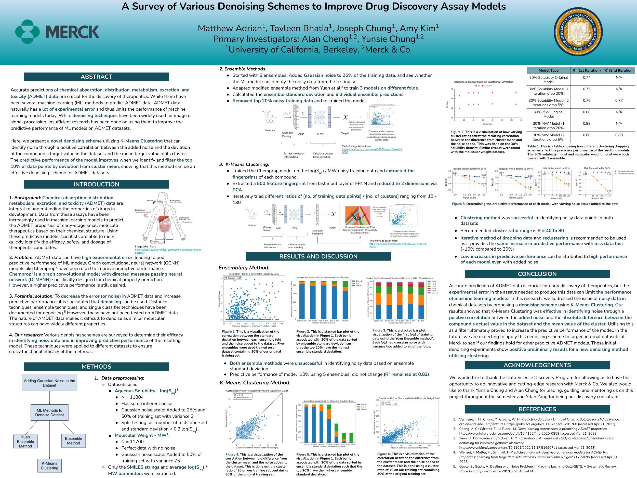 A Survey of Various Denoising Schemes to Improve Drug Discovery Assay Models - Spring 2023 Discovery Project