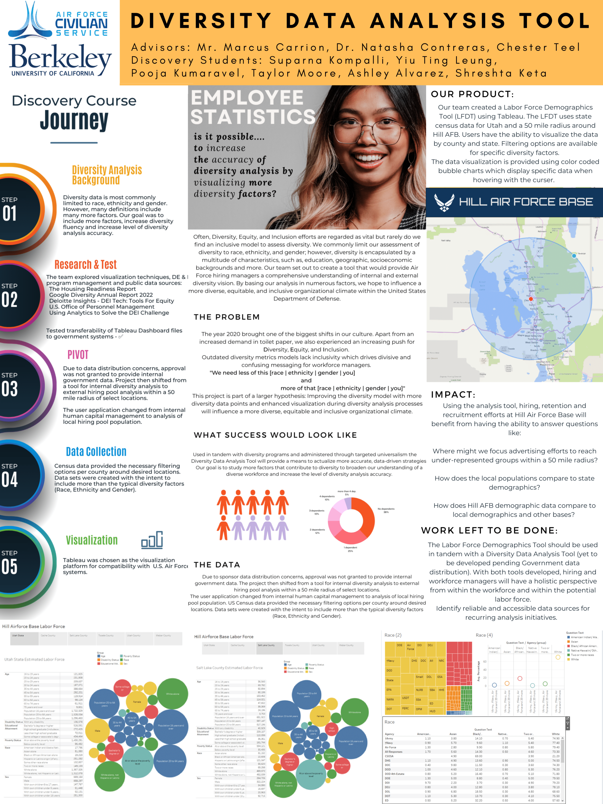 Diversity Data Analysis Tool | Air Force Personnel Center - National Security Innovation Network - Fall 2022 Discovery Project