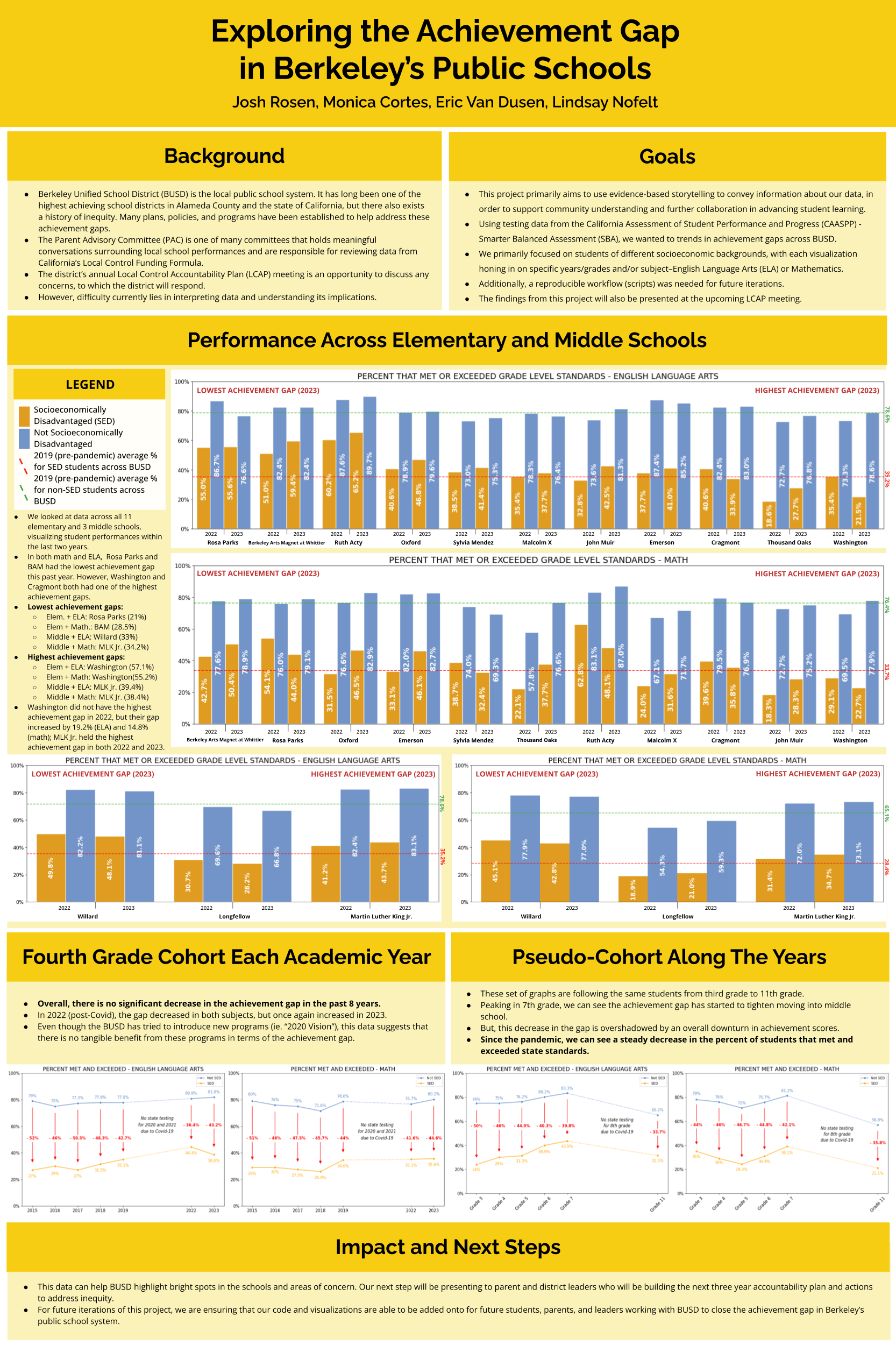 Exploring the Achievement Gap in Berkeley Public Schools - Fall 2023 Discovery Project