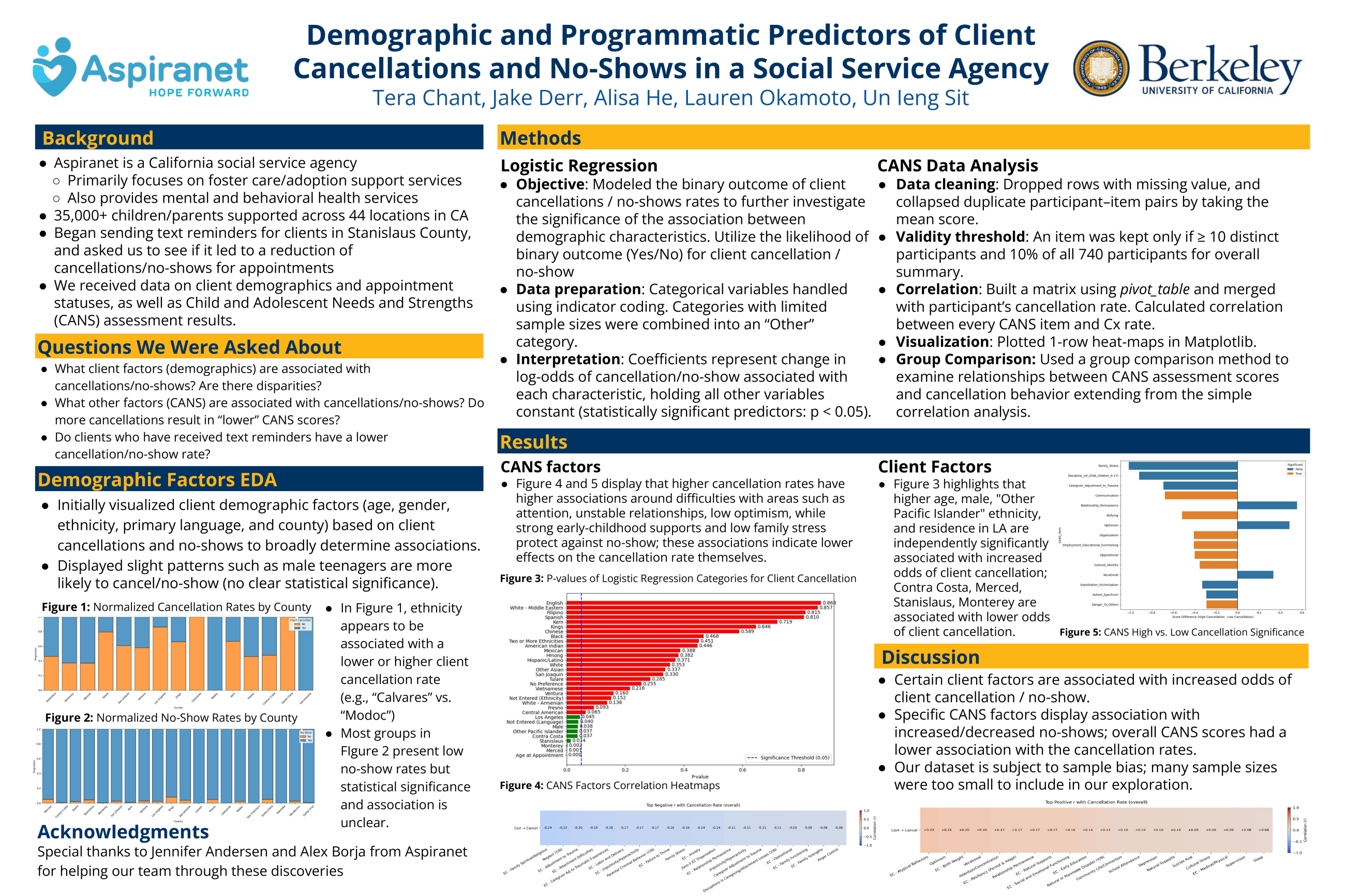 Demographic and Programmatic Predictors