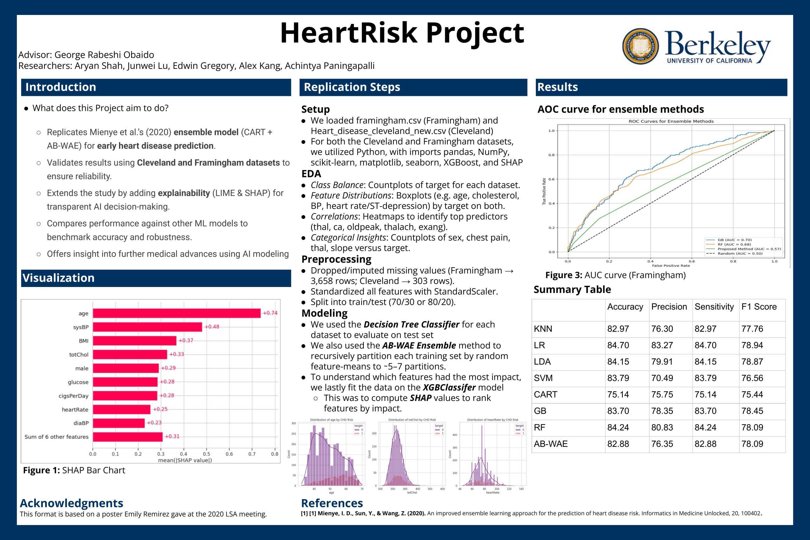 Heart Disease Risk