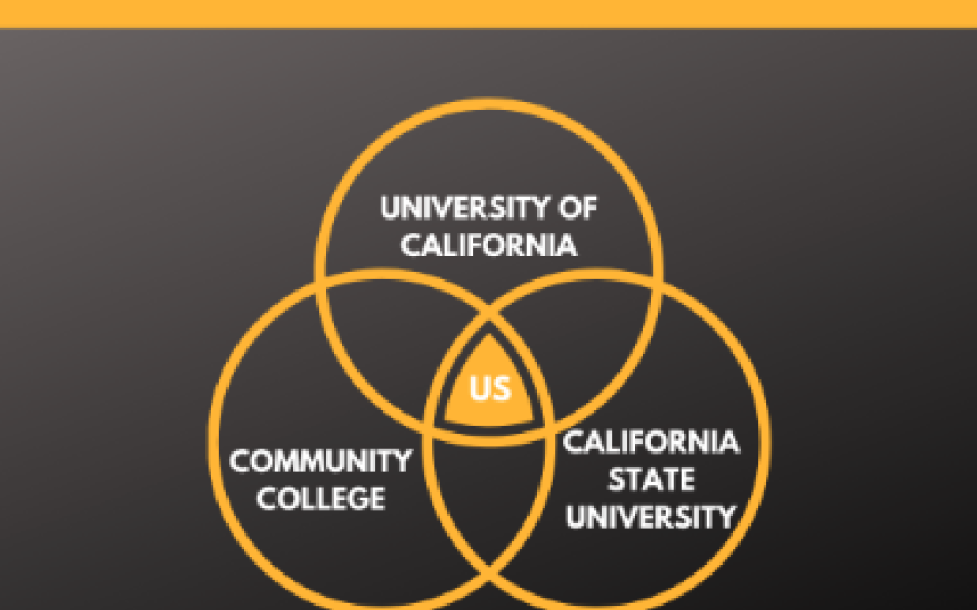 Venn Diagram showing the cross section between UC's, Community College, and Cal State Universities 